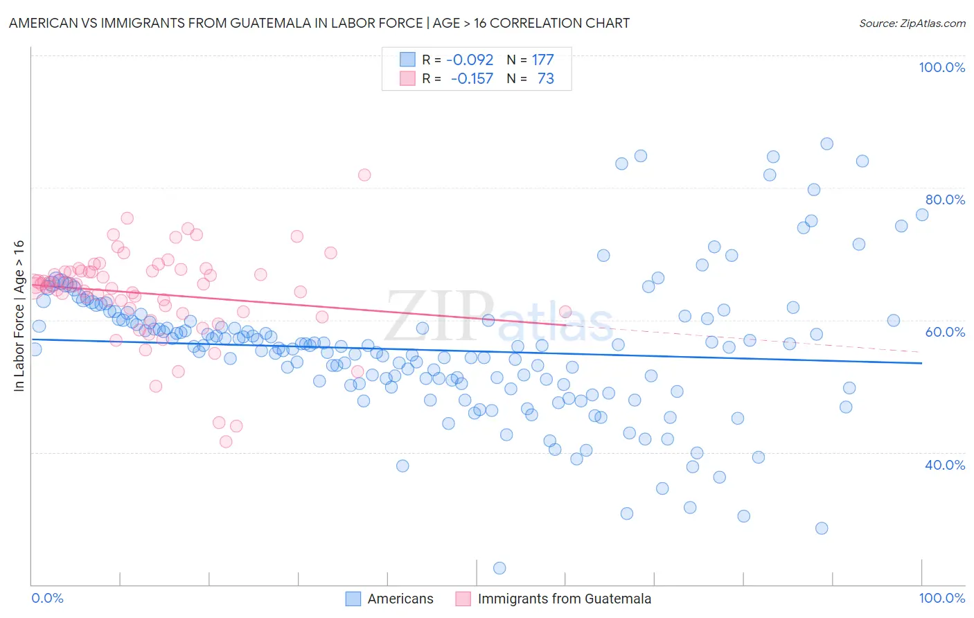 American vs Immigrants from Guatemala In Labor Force | Age > 16