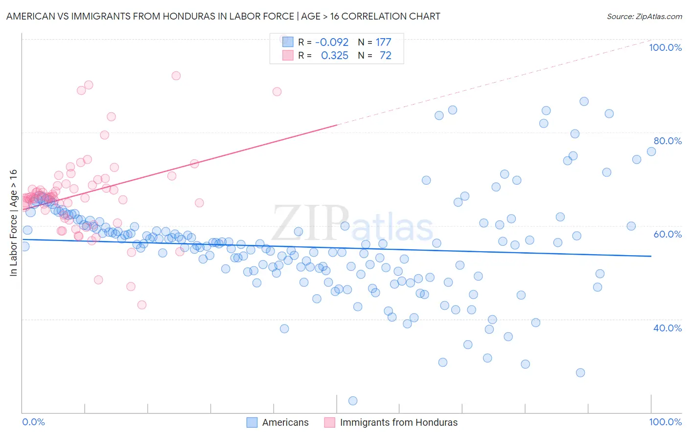 American vs Immigrants from Honduras In Labor Force | Age > 16