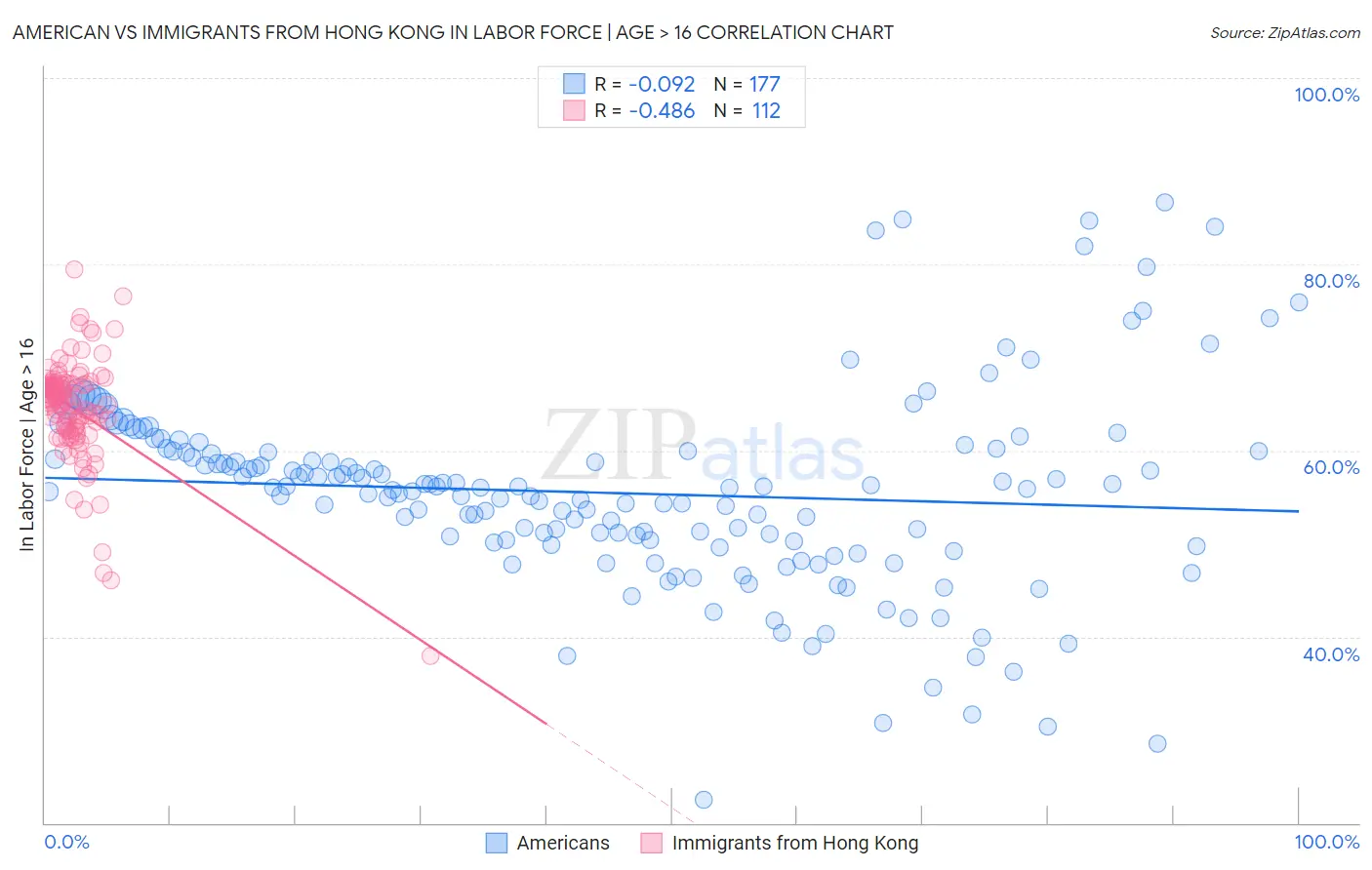 American vs Immigrants from Hong Kong In Labor Force | Age > 16