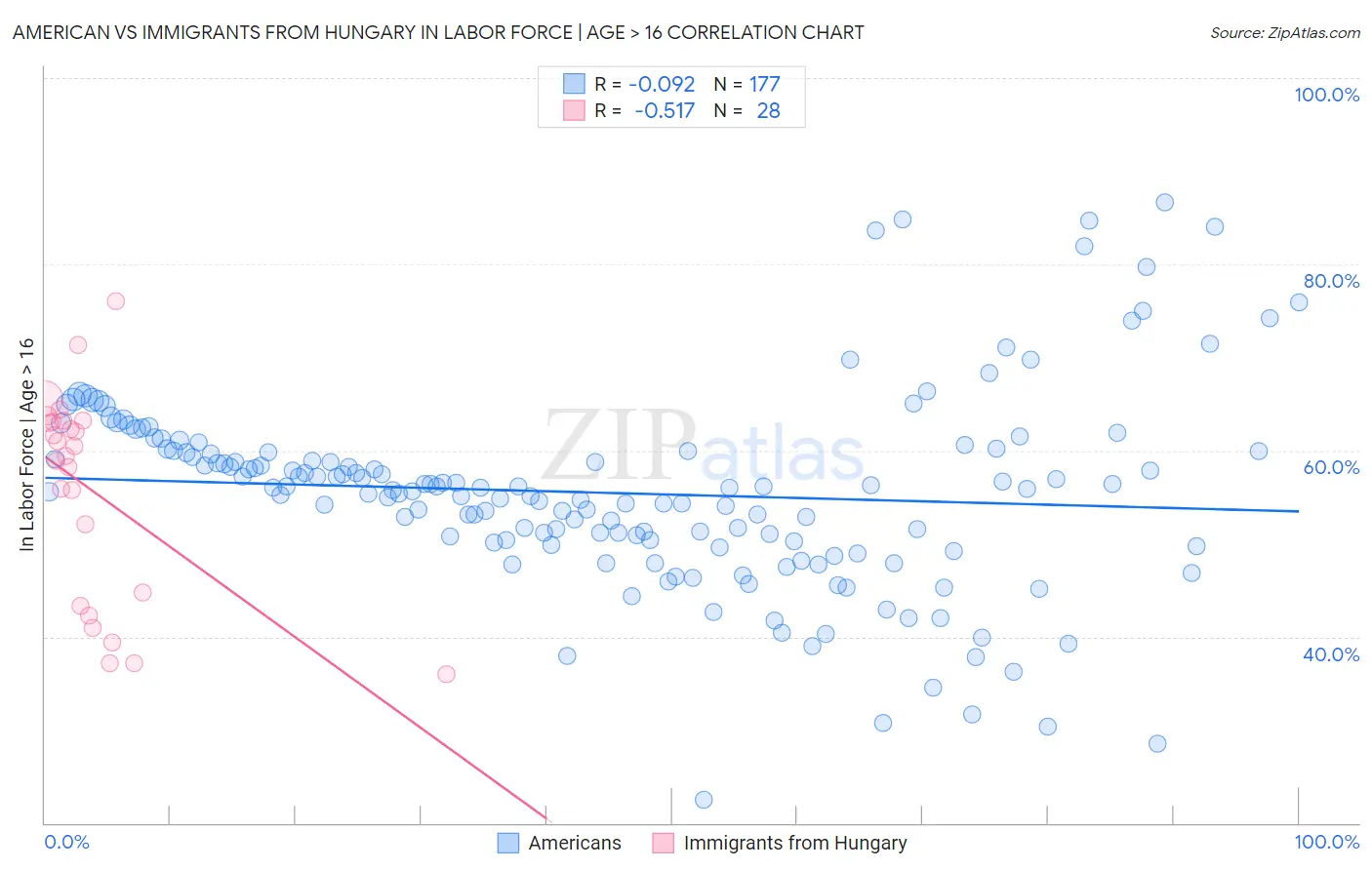 American vs Immigrants from Hungary In Labor Force | Age > 16