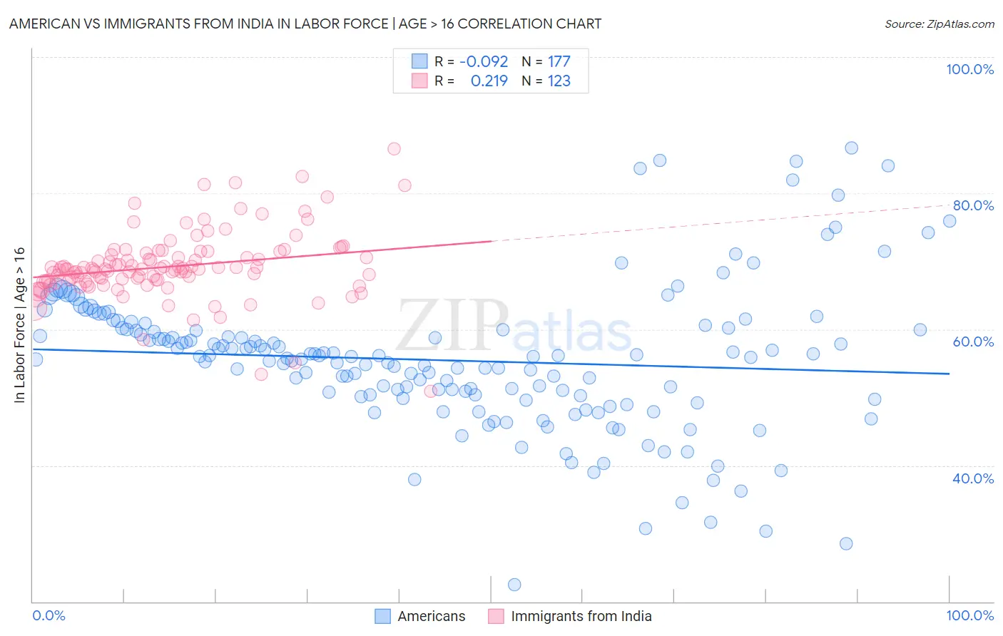 American vs Immigrants from India In Labor Force | Age > 16