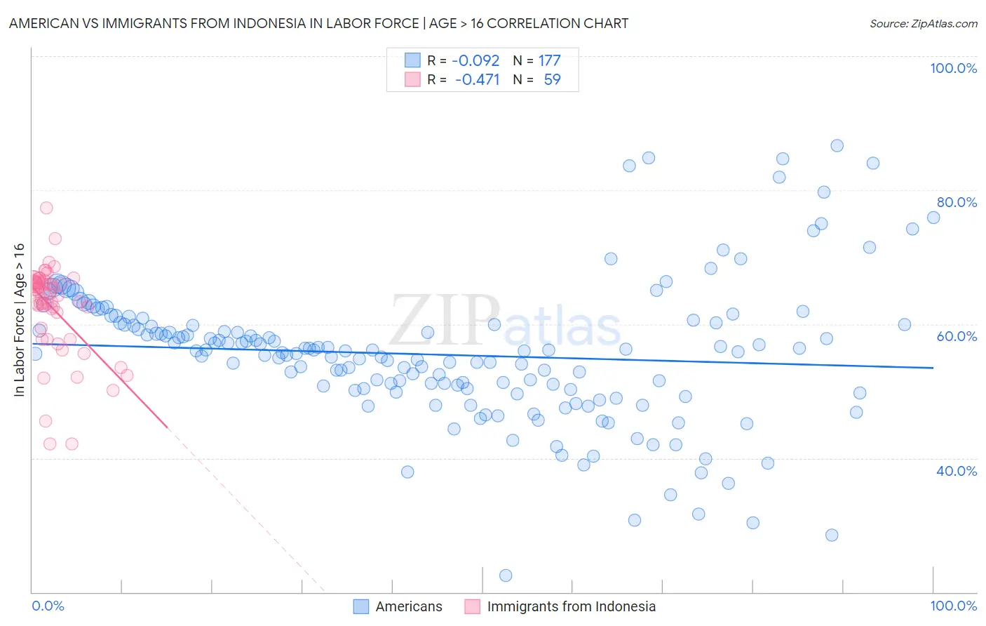 American vs Immigrants from Indonesia In Labor Force | Age > 16