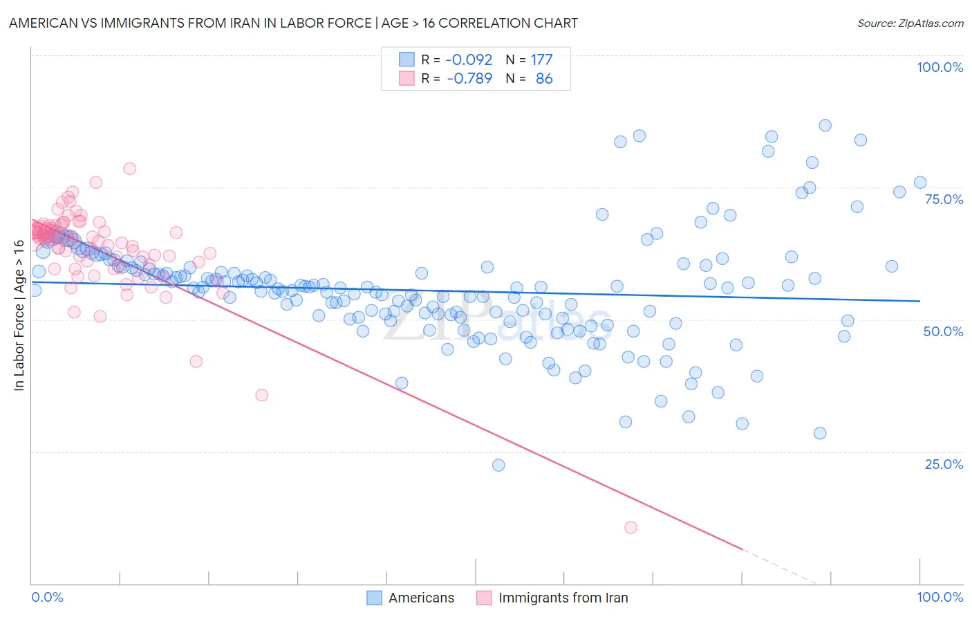 American vs Immigrants from Iran In Labor Force | Age > 16