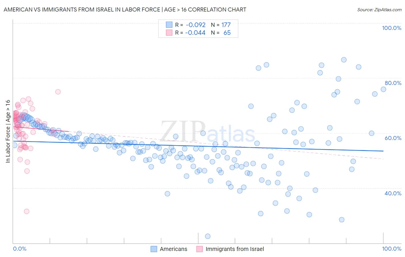 American vs Immigrants from Israel In Labor Force | Age > 16