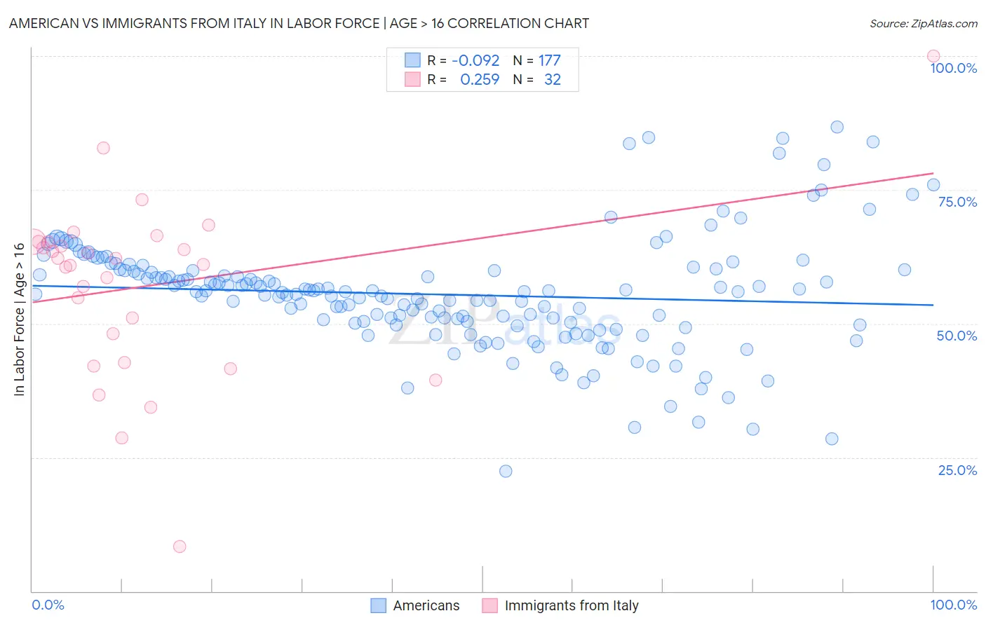 American vs Immigrants from Italy In Labor Force | Age > 16