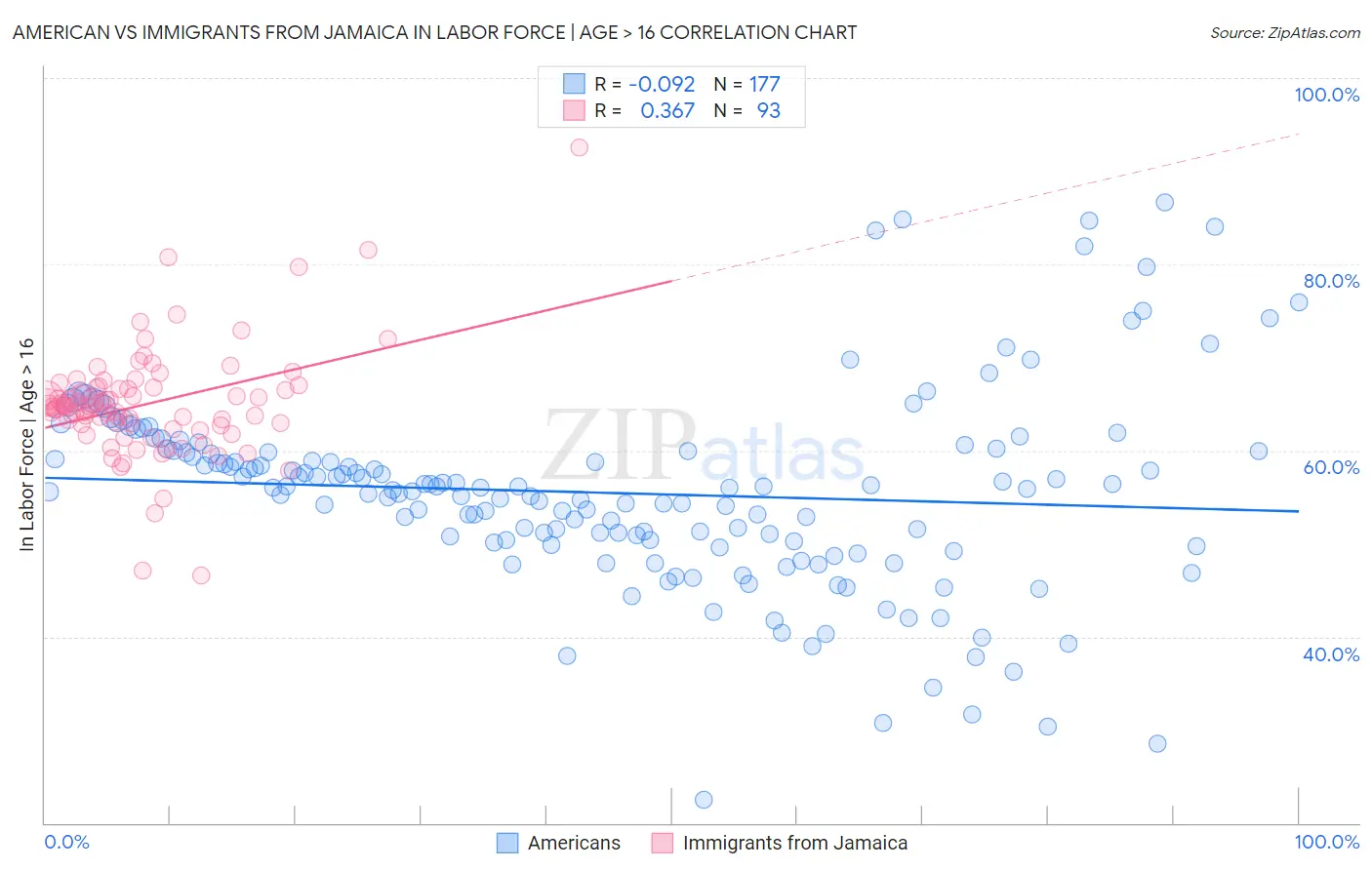 American vs Immigrants from Jamaica In Labor Force | Age > 16