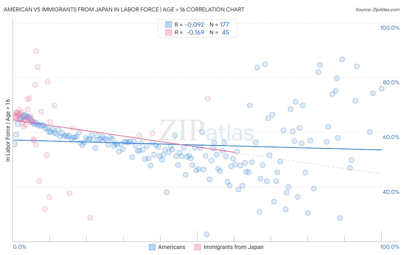 American vs Immigrants from Japan In Labor Force | Age > 16