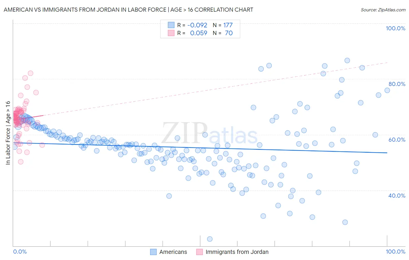 American vs Immigrants from Jordan In Labor Force | Age > 16