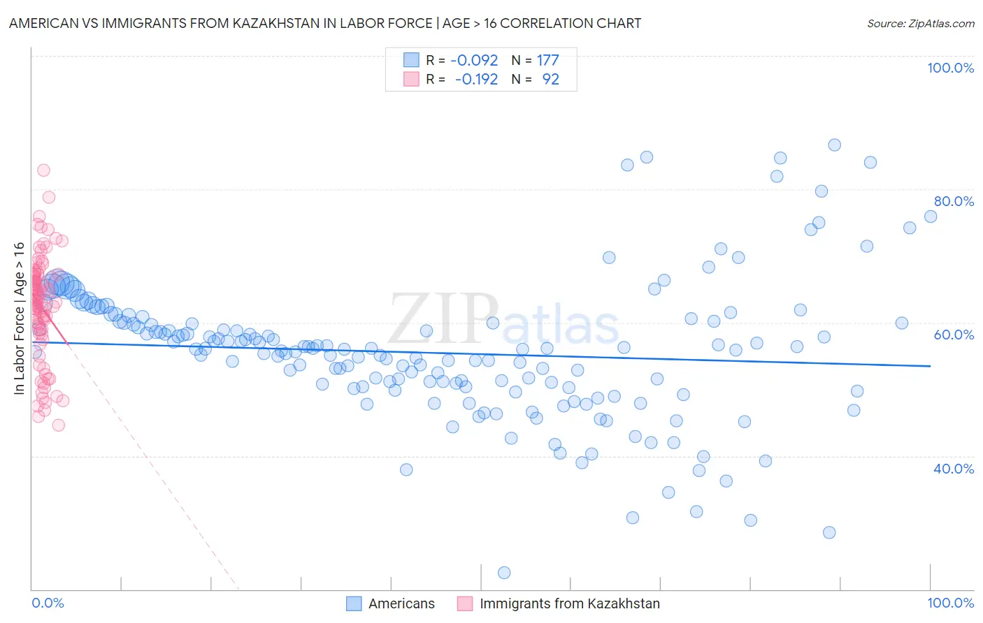 American vs Immigrants from Kazakhstan In Labor Force | Age > 16