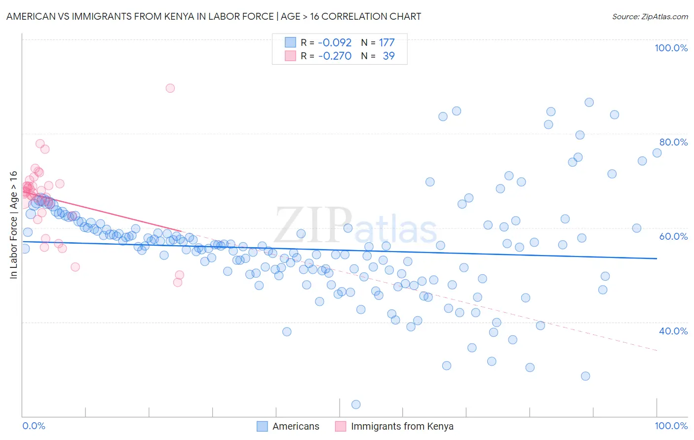 American vs Immigrants from Kenya In Labor Force | Age > 16