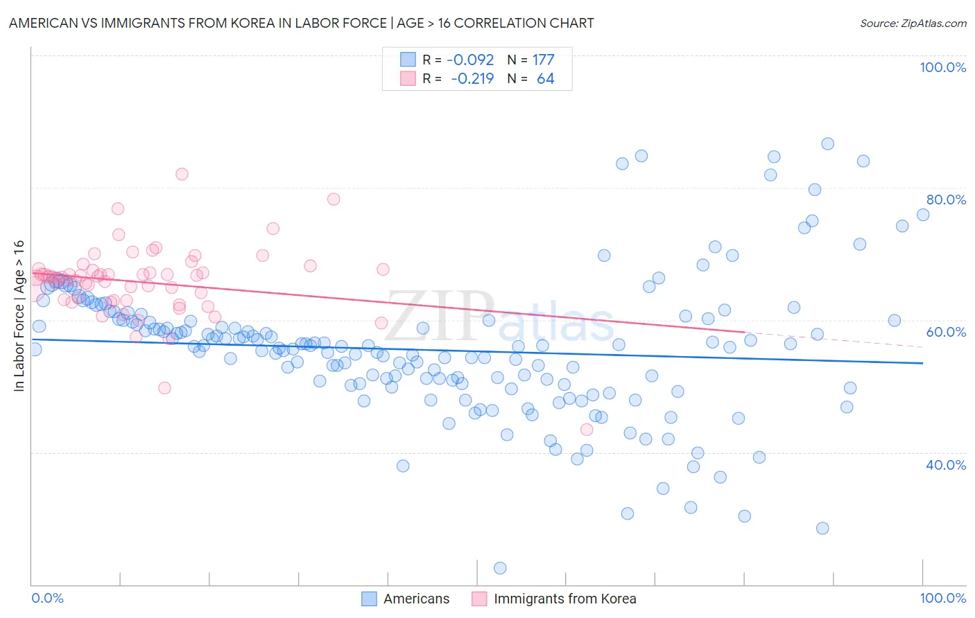 American vs Immigrants from Korea In Labor Force | Age > 16