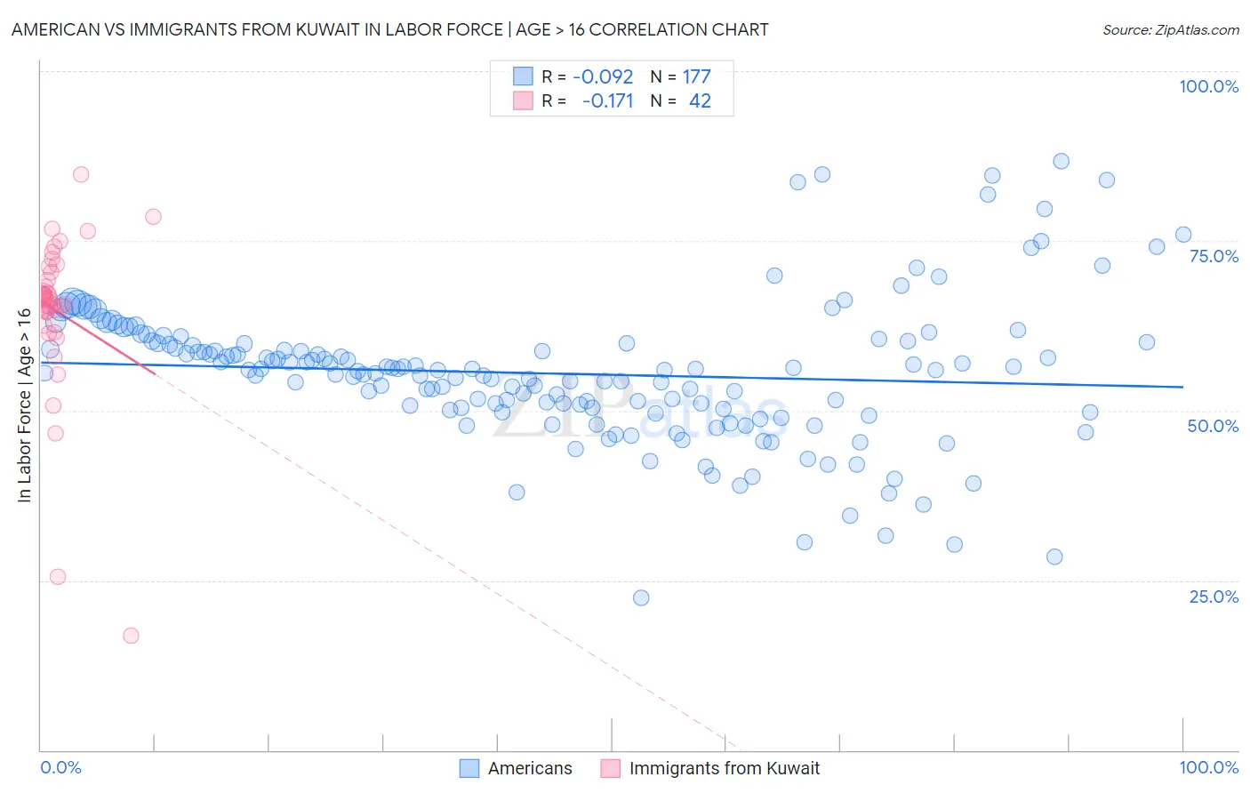 American vs Immigrants from Kuwait In Labor Force | Age > 16