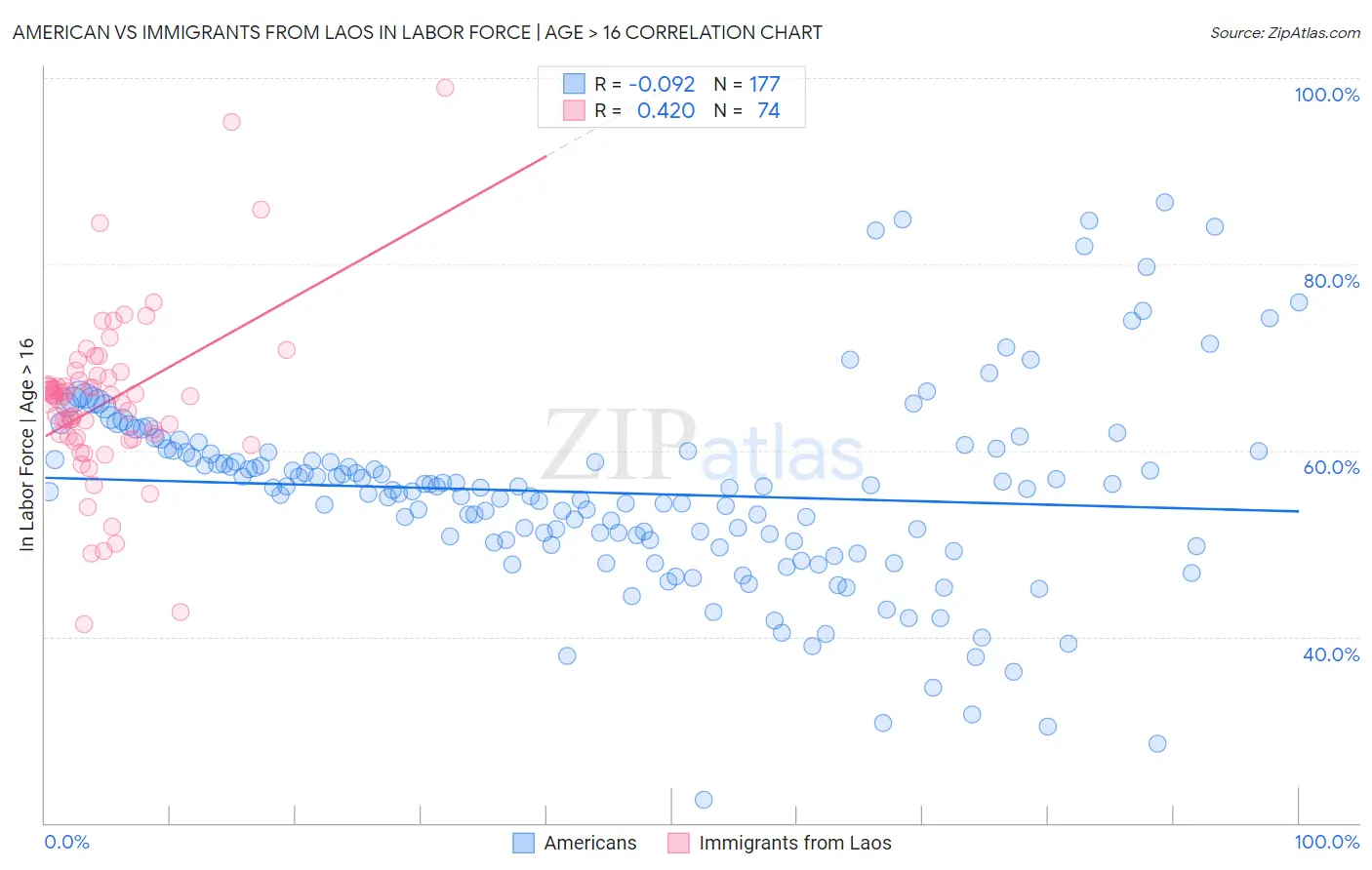 American vs Immigrants from Laos In Labor Force | Age > 16