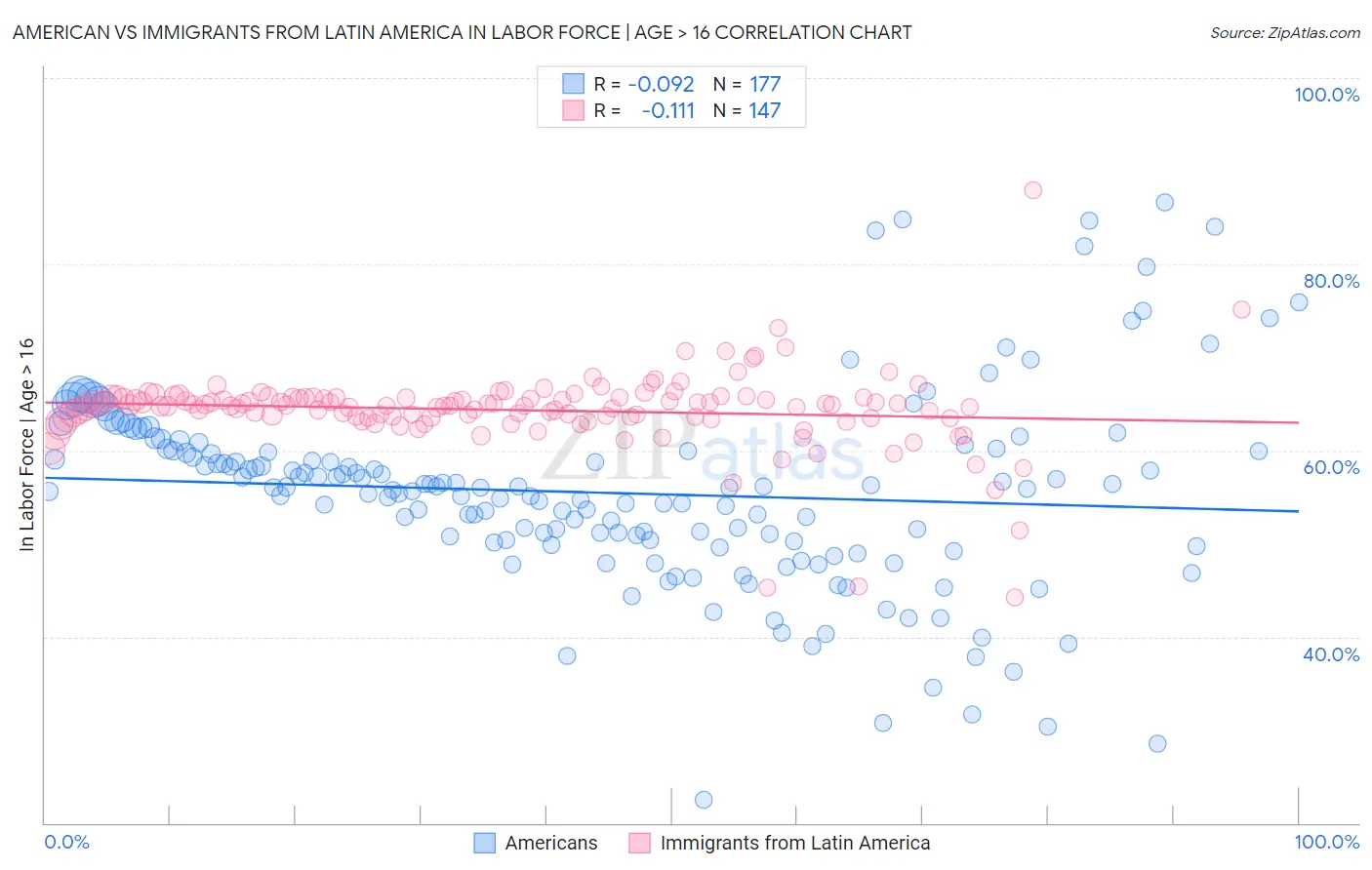American vs Immigrants from Latin America In Labor Force | Age > 16