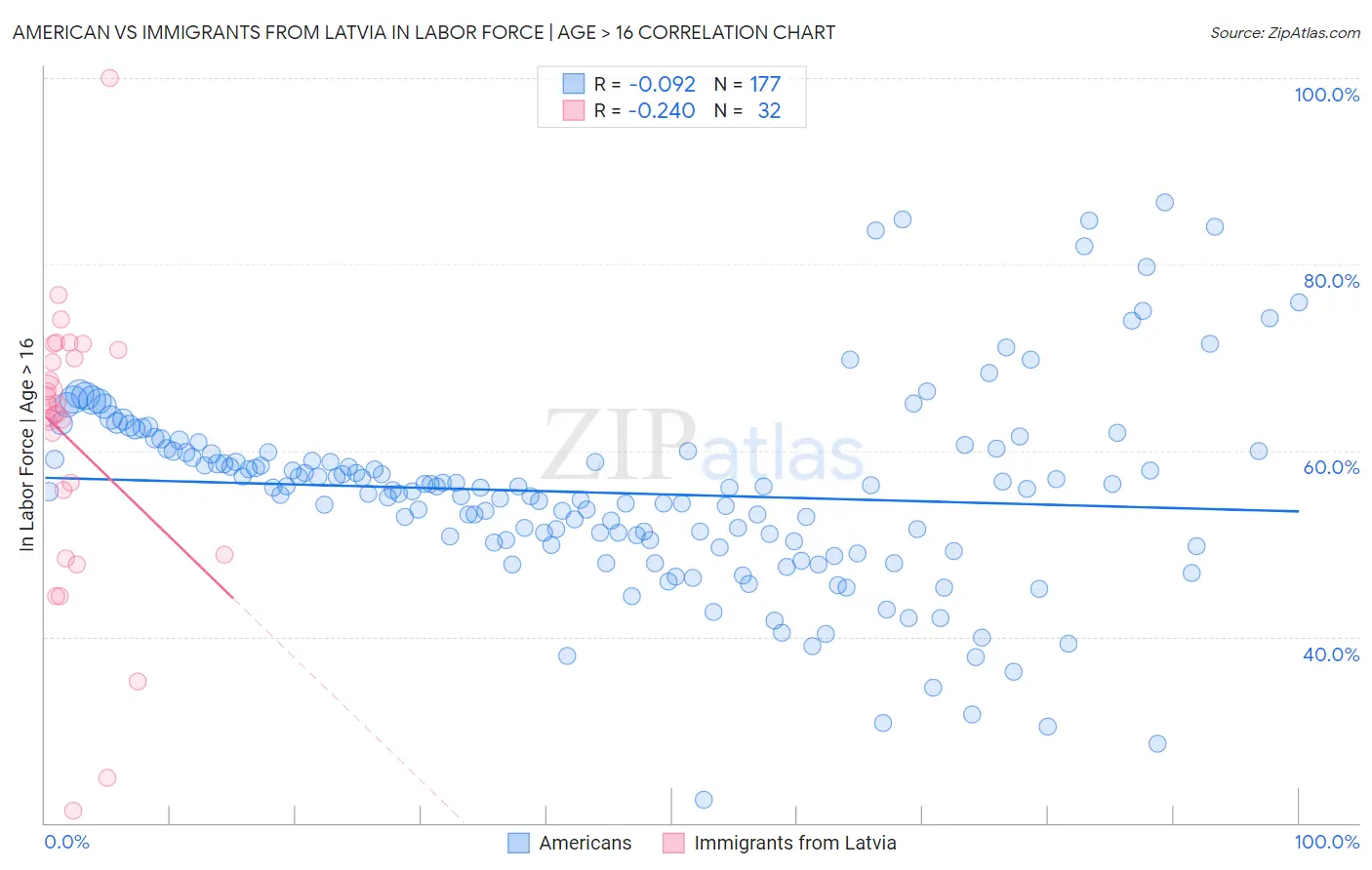 American vs Immigrants from Latvia In Labor Force | Age > 16