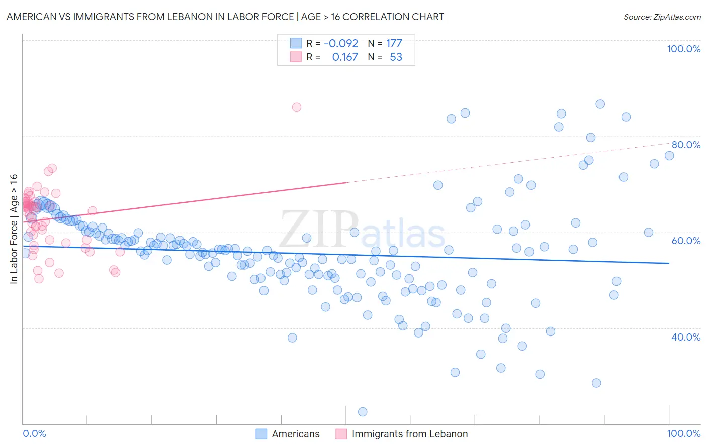 American vs Immigrants from Lebanon In Labor Force | Age > 16