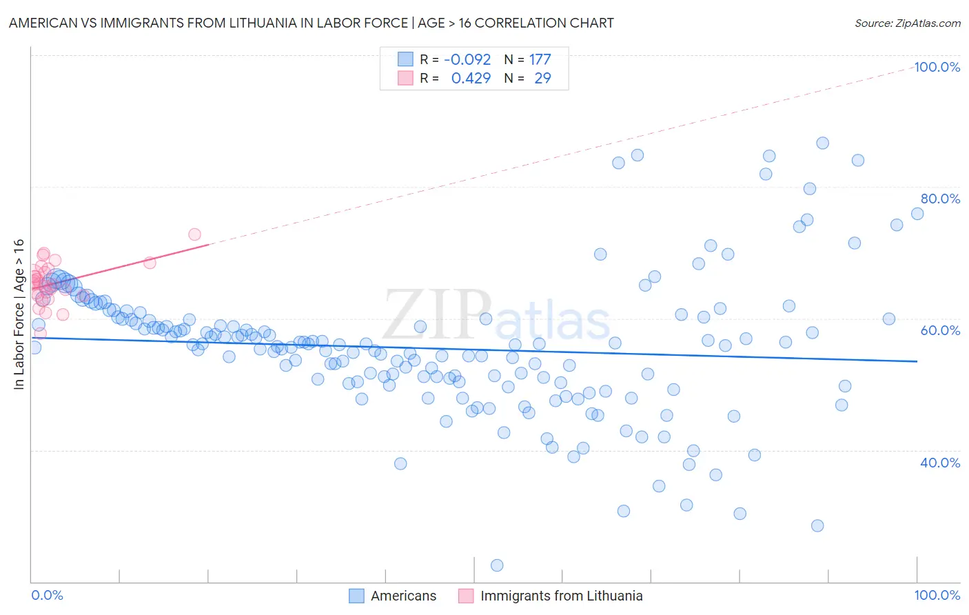 American vs Immigrants from Lithuania In Labor Force | Age > 16