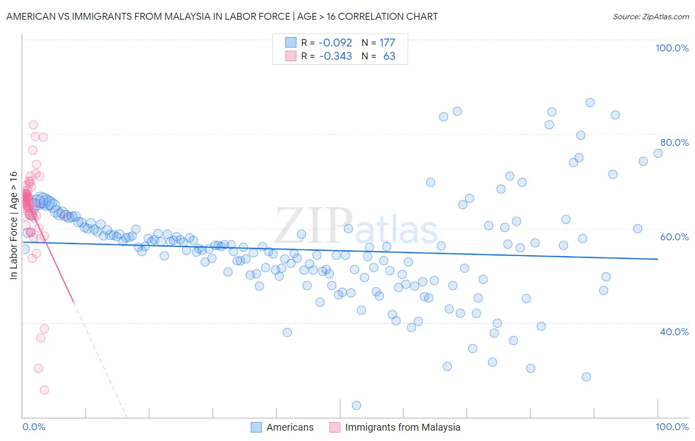 American vs Immigrants from Malaysia In Labor Force | Age > 16