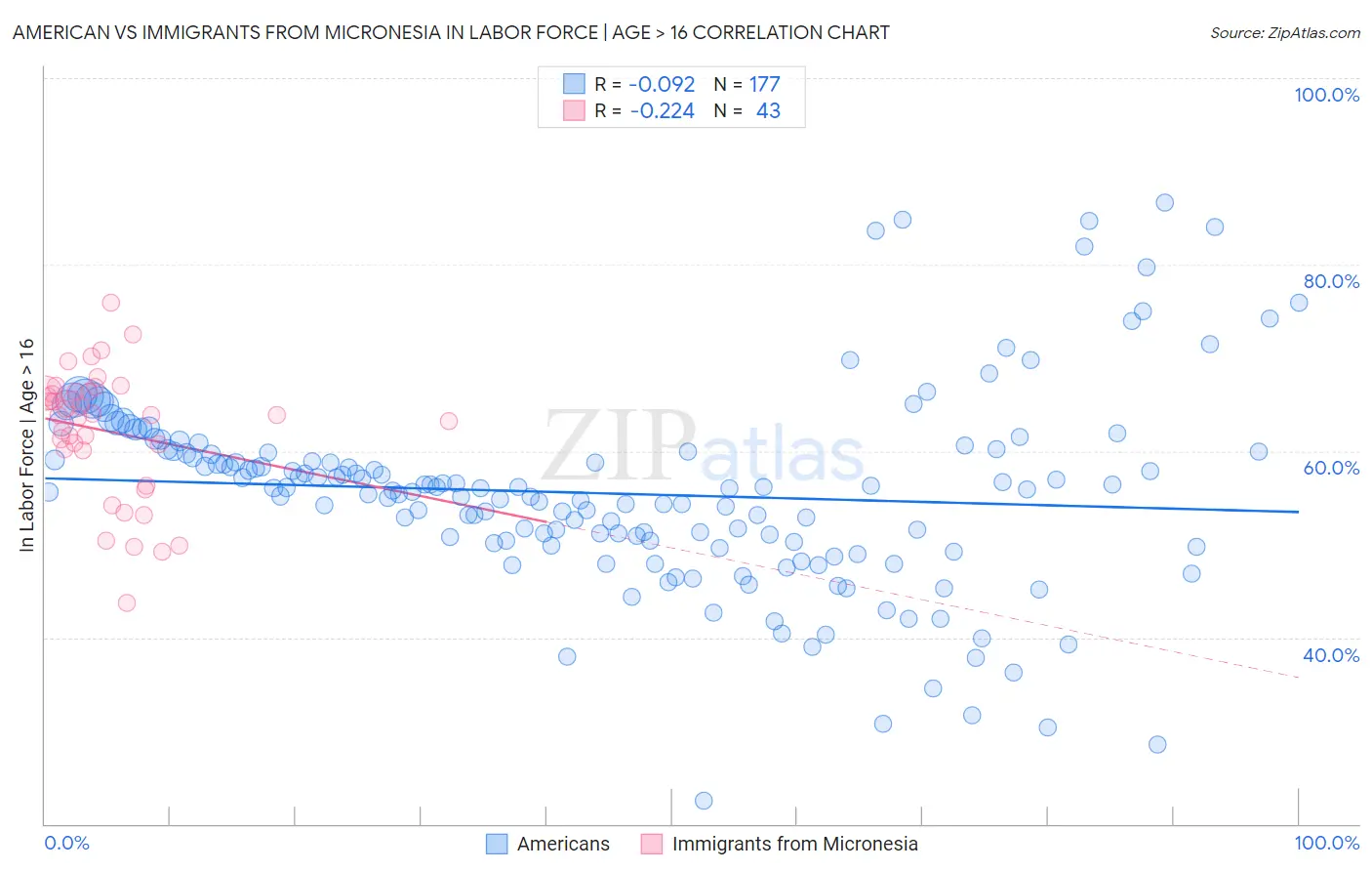 American vs Immigrants from Micronesia In Labor Force | Age > 16