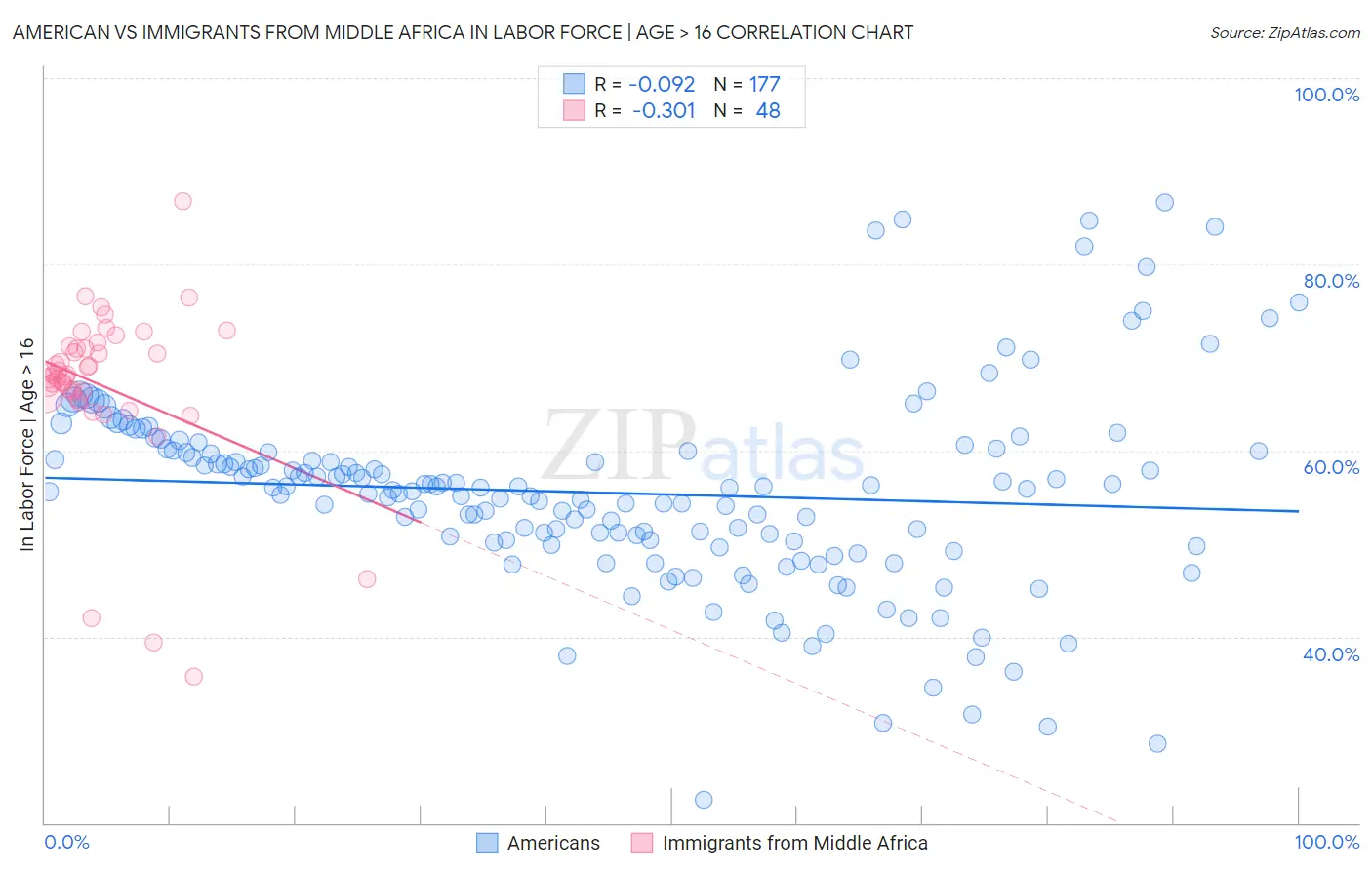 American vs Immigrants from Middle Africa In Labor Force | Age > 16