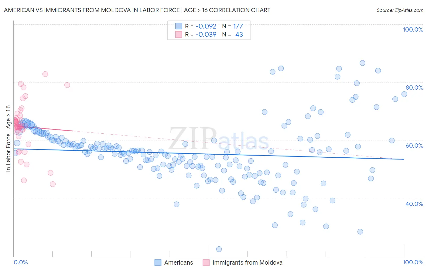 American vs Immigrants from Moldova In Labor Force | Age > 16