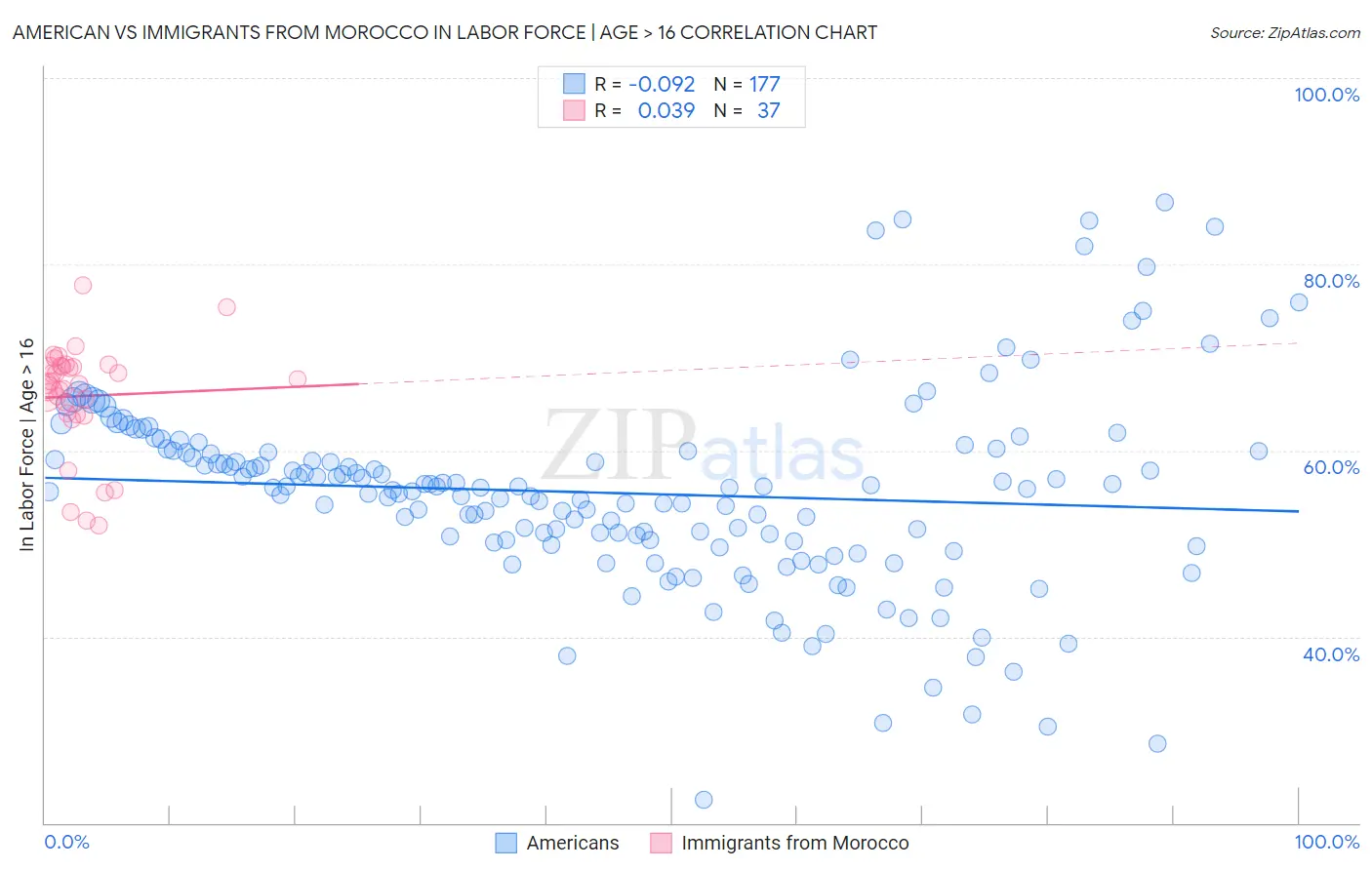 American vs Immigrants from Morocco In Labor Force | Age > 16