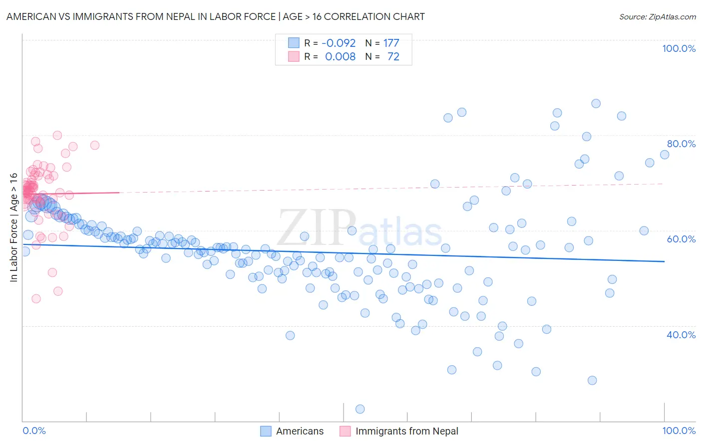 American vs Immigrants from Nepal In Labor Force | Age > 16