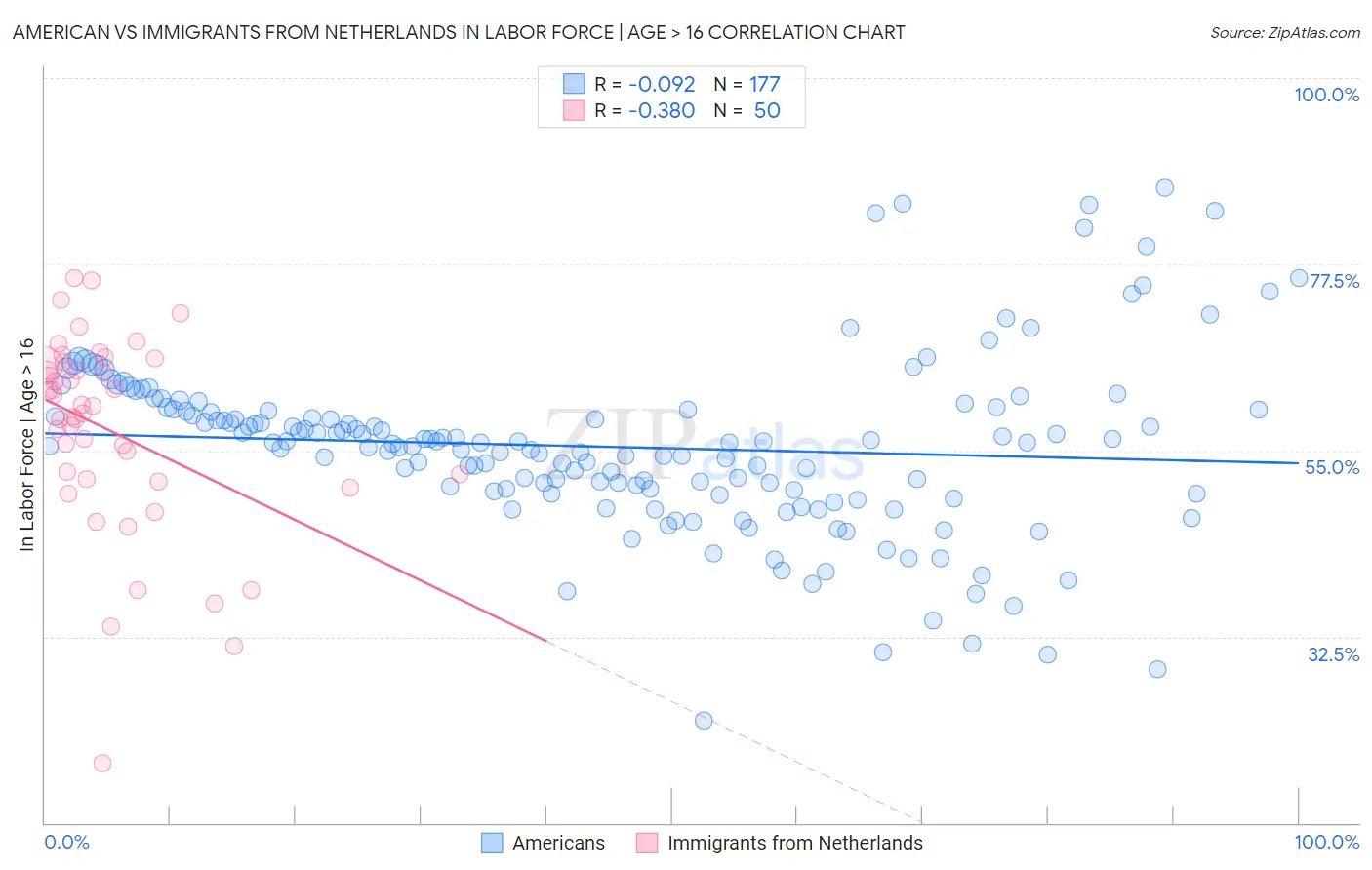 American vs Immigrants from Netherlands In Labor Force | Age > 16