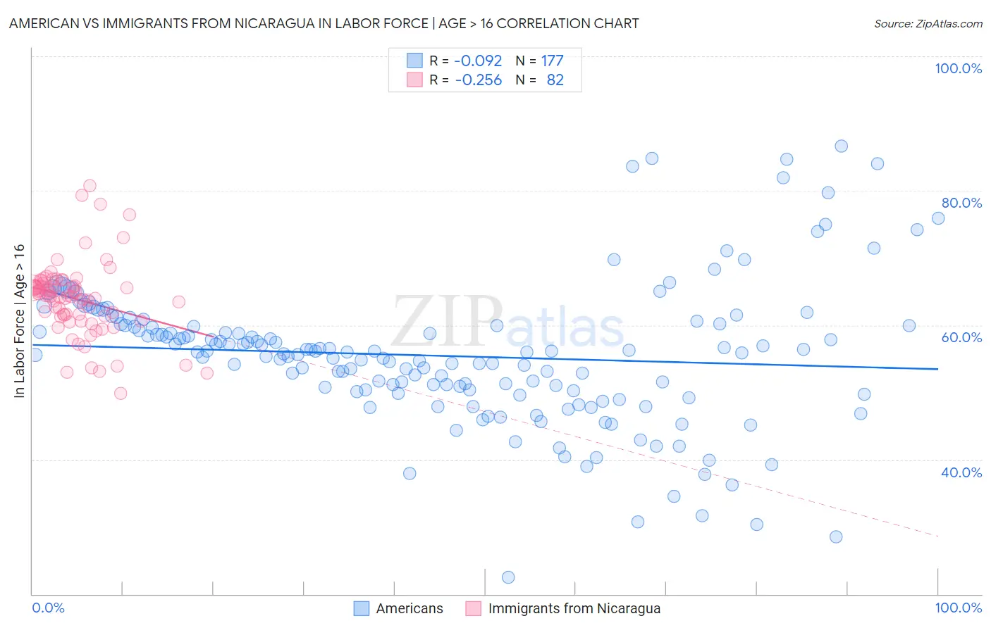 American vs Immigrants from Nicaragua In Labor Force | Age > 16