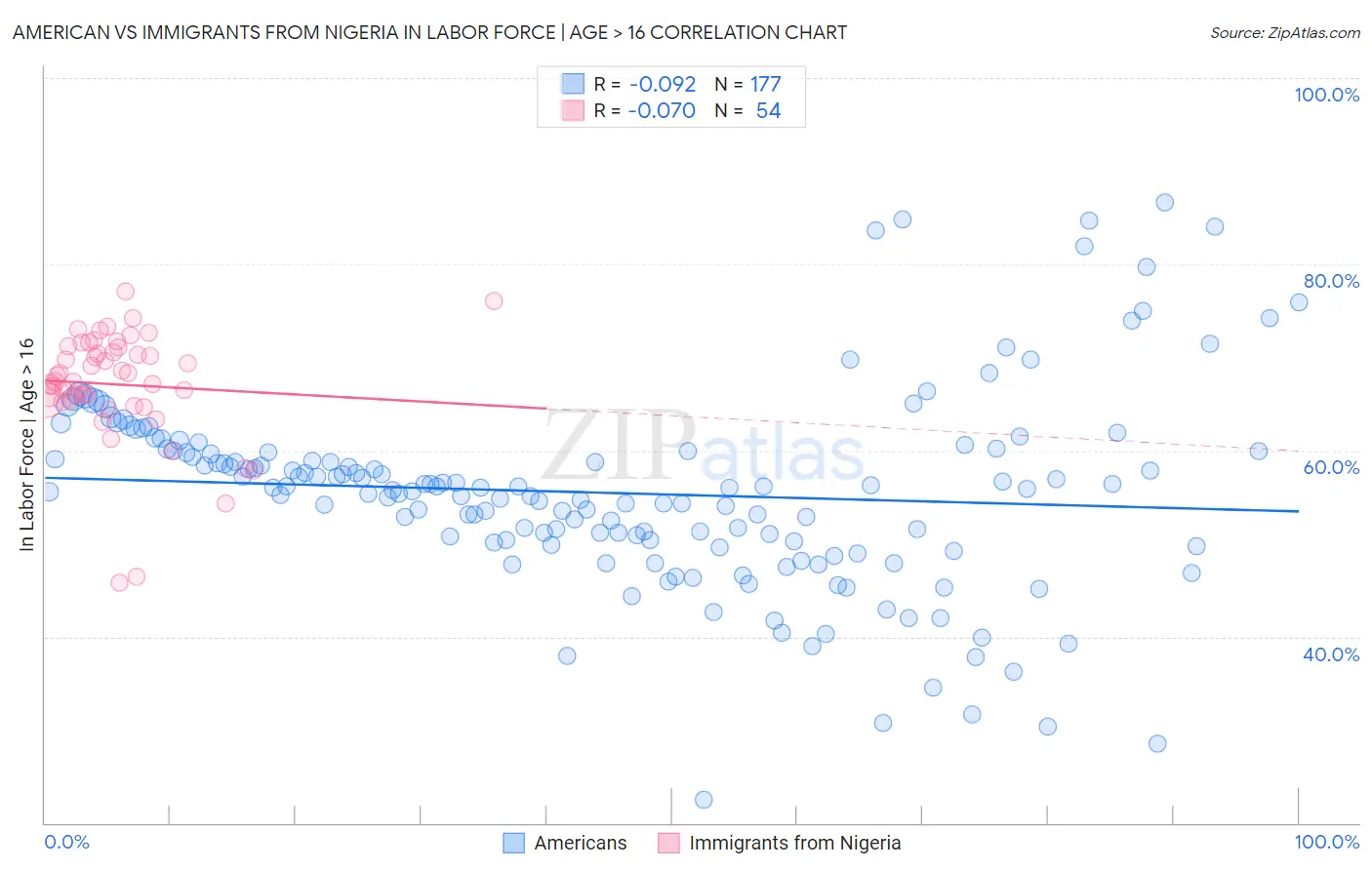 American vs Immigrants from Nigeria In Labor Force | Age > 16