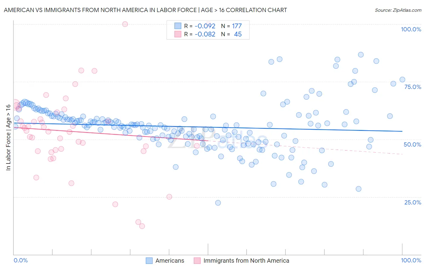 American vs Immigrants from North America In Labor Force | Age > 16