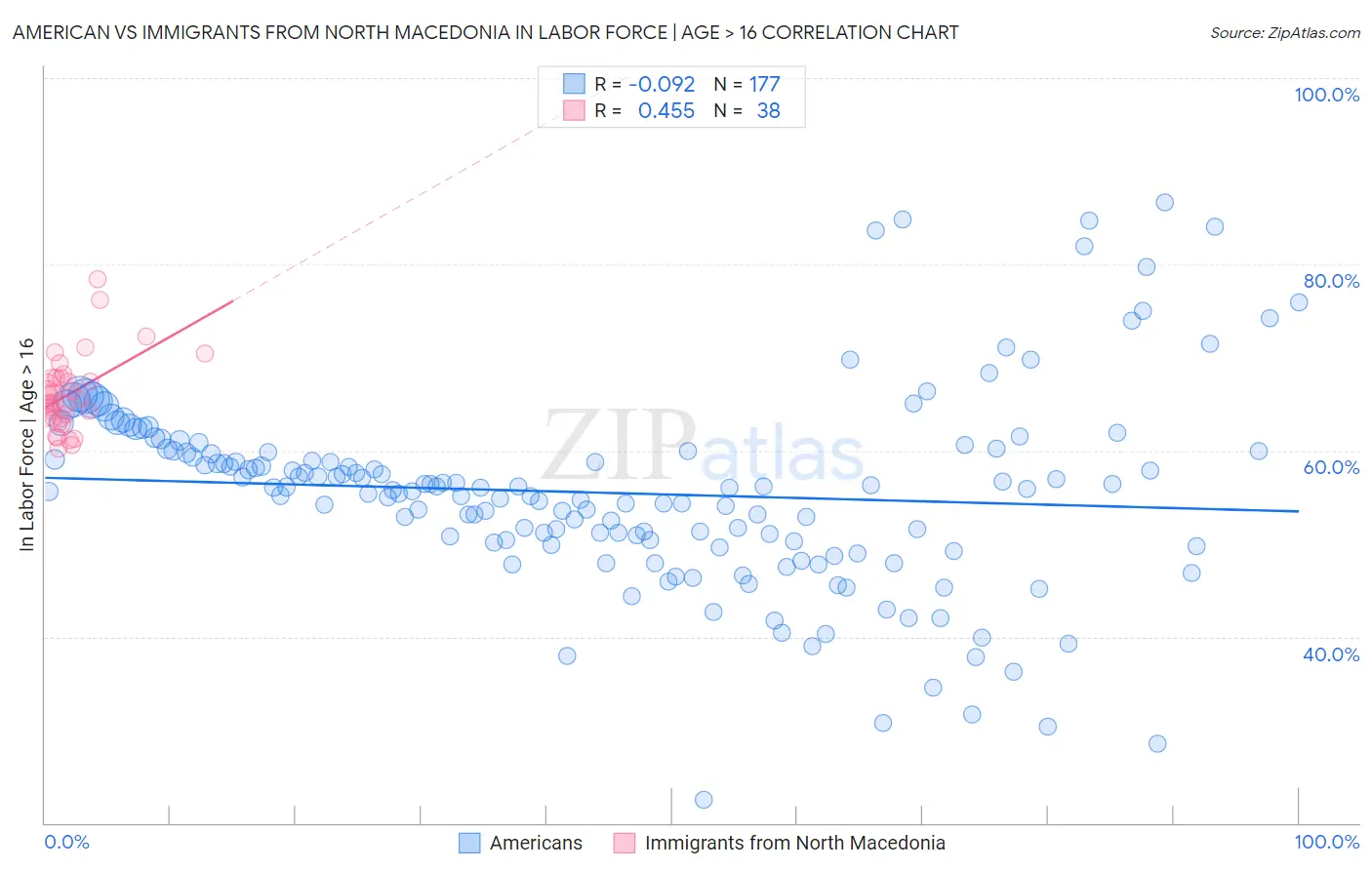 American vs Immigrants from North Macedonia In Labor Force | Age > 16