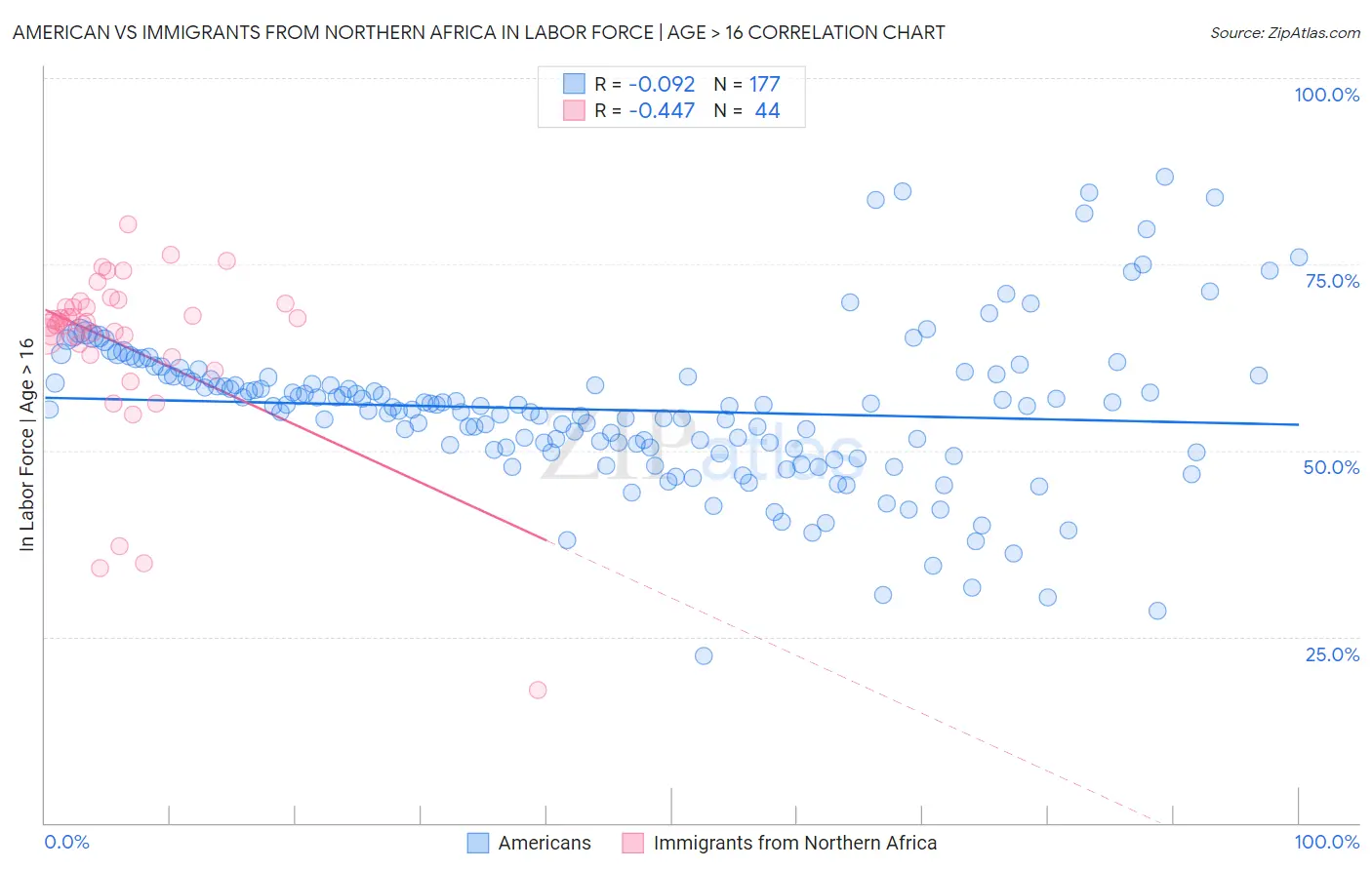 American vs Immigrants from Northern Africa In Labor Force | Age > 16