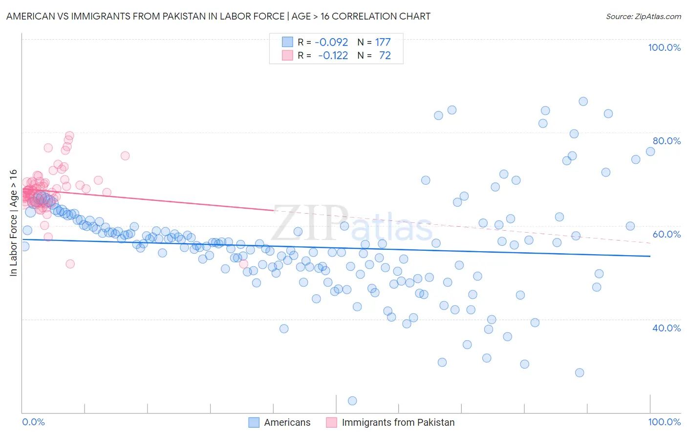 American vs Immigrants from Pakistan In Labor Force | Age > 16