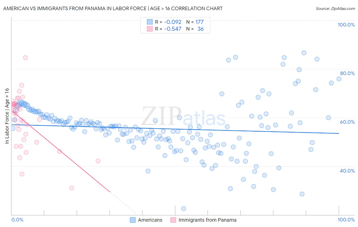 American vs Immigrants from Panama In Labor Force | Age > 16