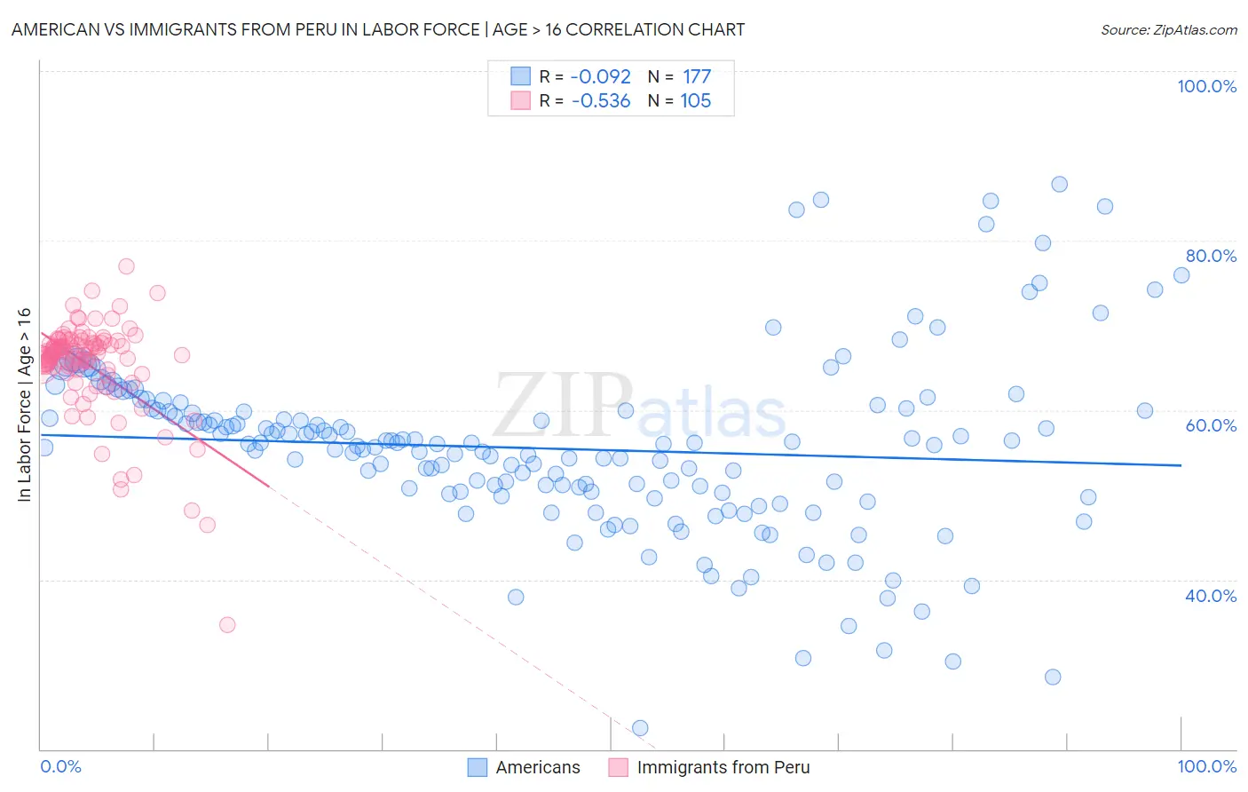 American vs Immigrants from Peru In Labor Force | Age > 16