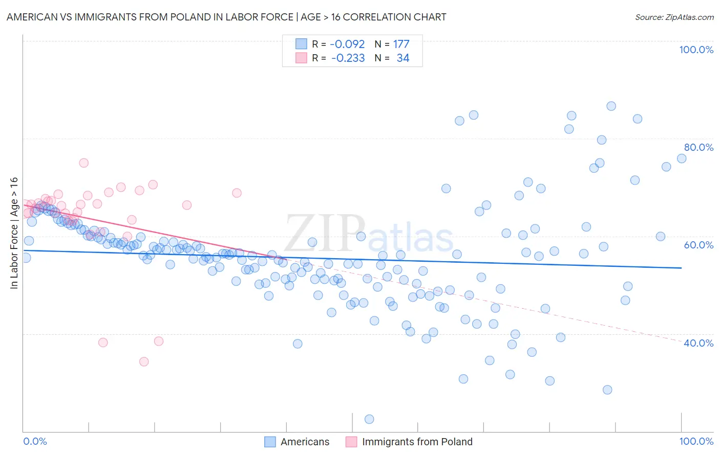 American vs Immigrants from Poland In Labor Force | Age > 16