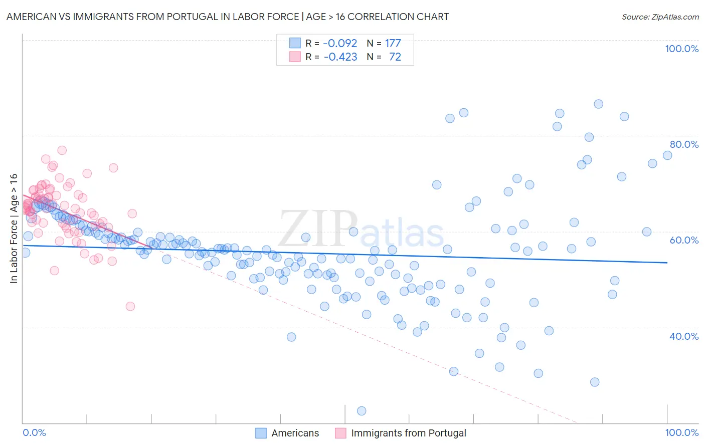 American vs Immigrants from Portugal In Labor Force | Age > 16