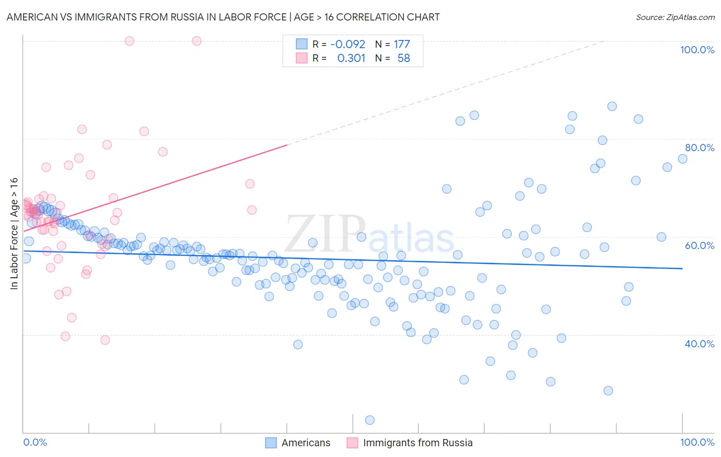 American vs Immigrants from Russia In Labor Force | Age > 16