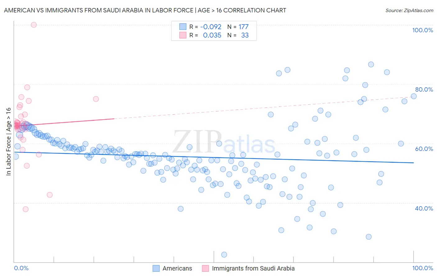 American vs Immigrants from Saudi Arabia In Labor Force | Age > 16