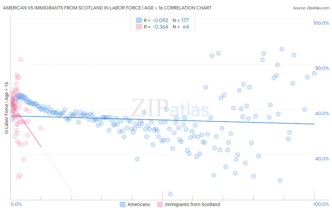 American vs Immigrants from Scotland In Labor Force | Age > 16