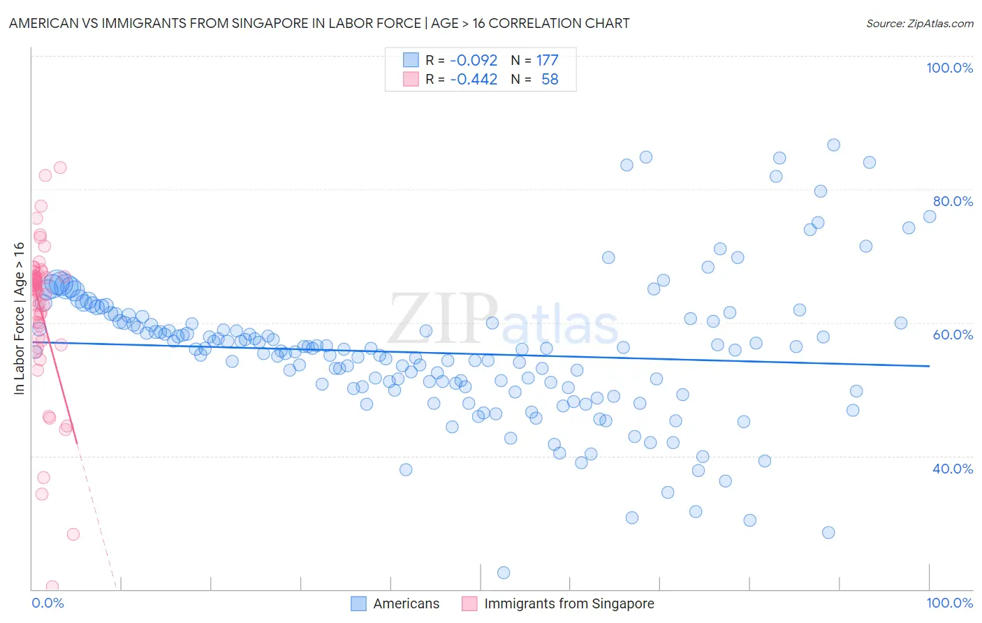American vs Immigrants from Singapore In Labor Force | Age > 16
