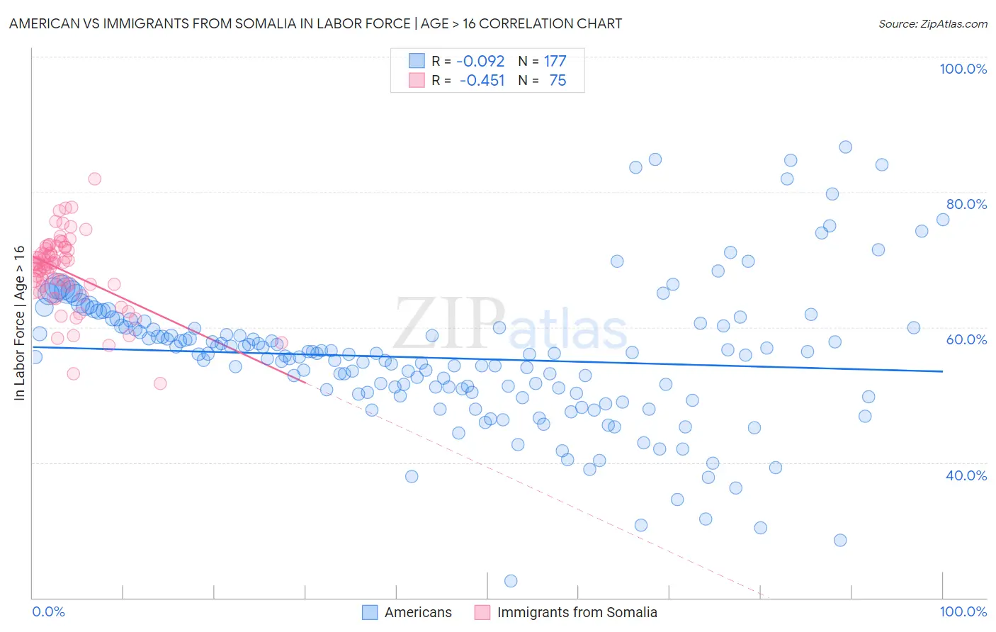 American vs Immigrants from Somalia In Labor Force | Age > 16