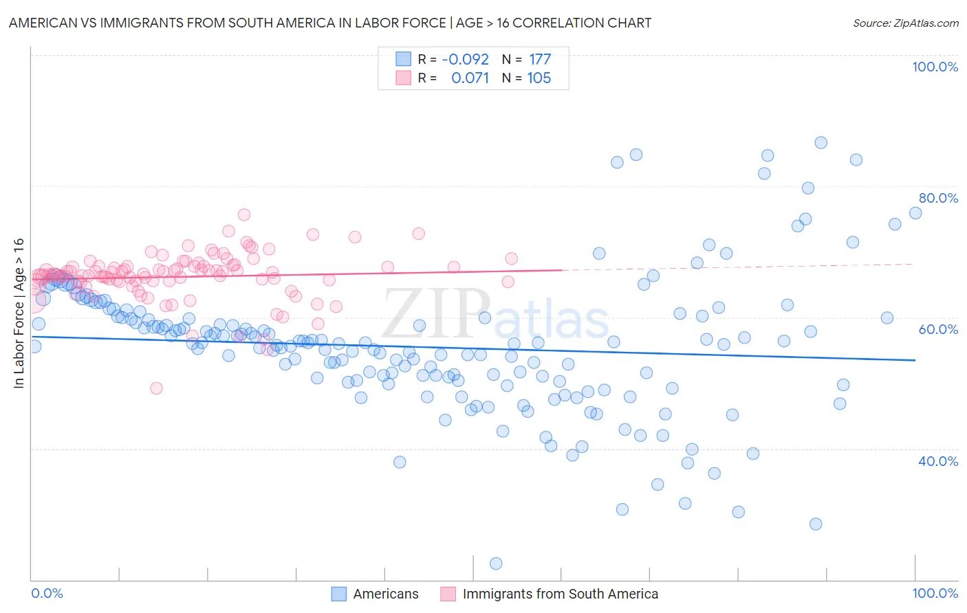 American vs Immigrants from South America In Labor Force | Age > 16