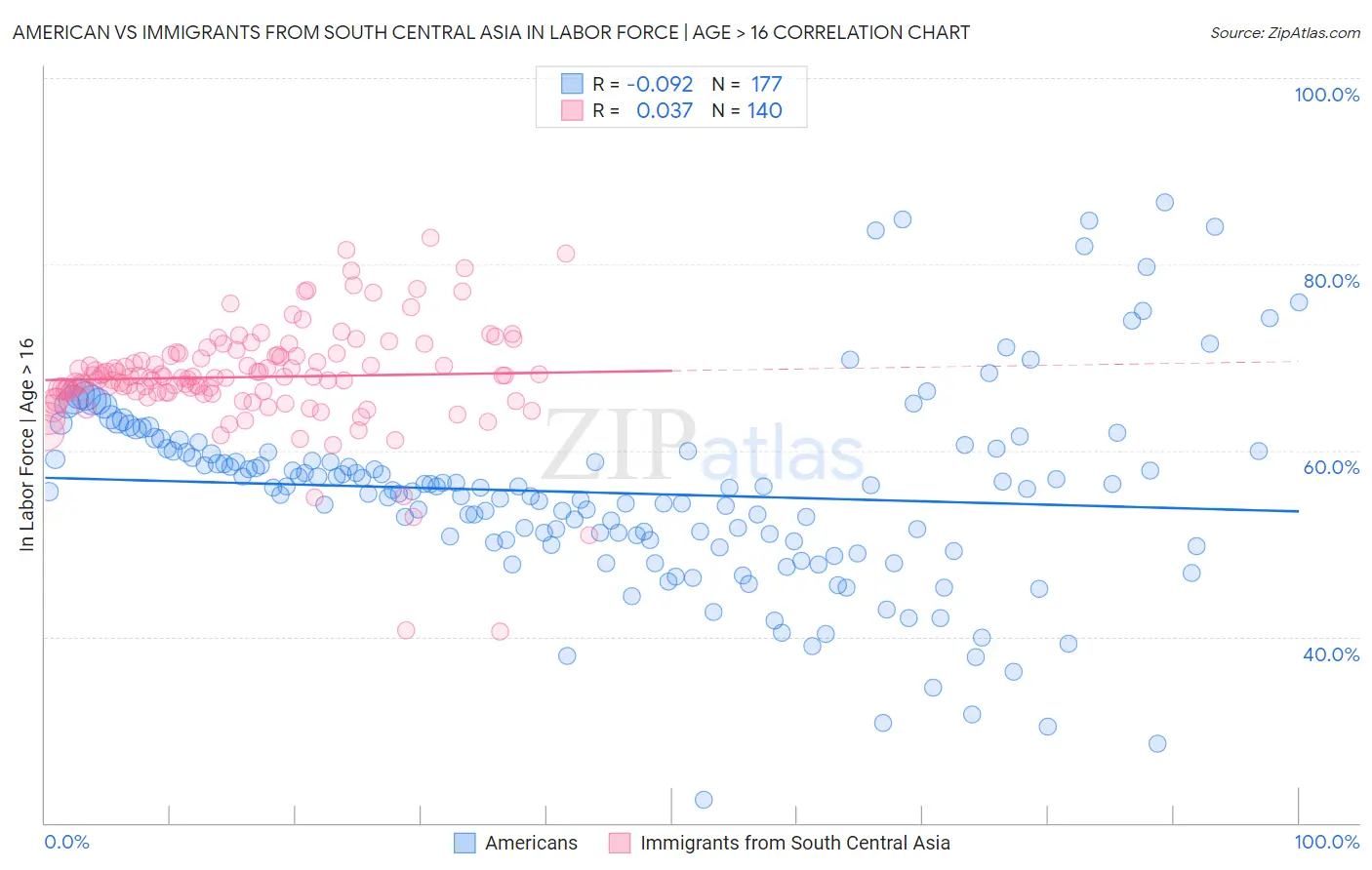 American vs Immigrants from South Central Asia In Labor Force | Age > 16