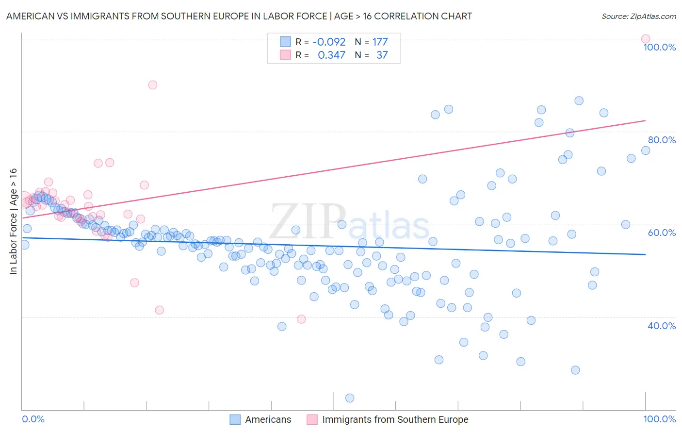 American vs Immigrants from Southern Europe In Labor Force | Age > 16