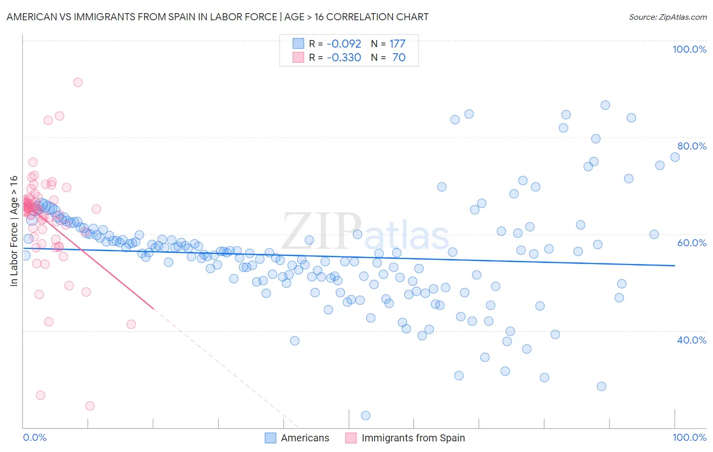American vs Immigrants from Spain In Labor Force | Age > 16