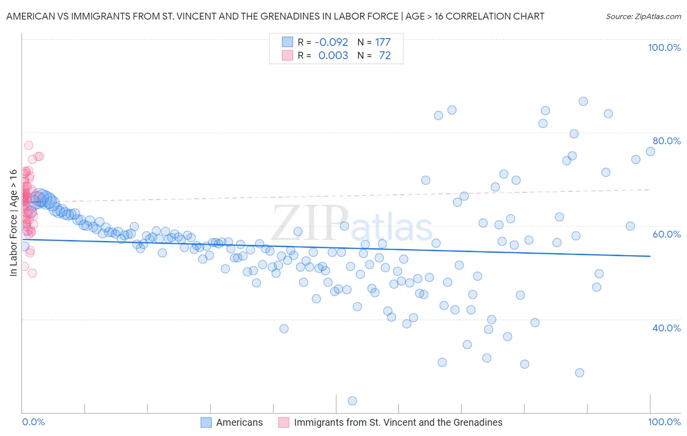 American vs Immigrants from St. Vincent and the Grenadines In Labor Force | Age > 16