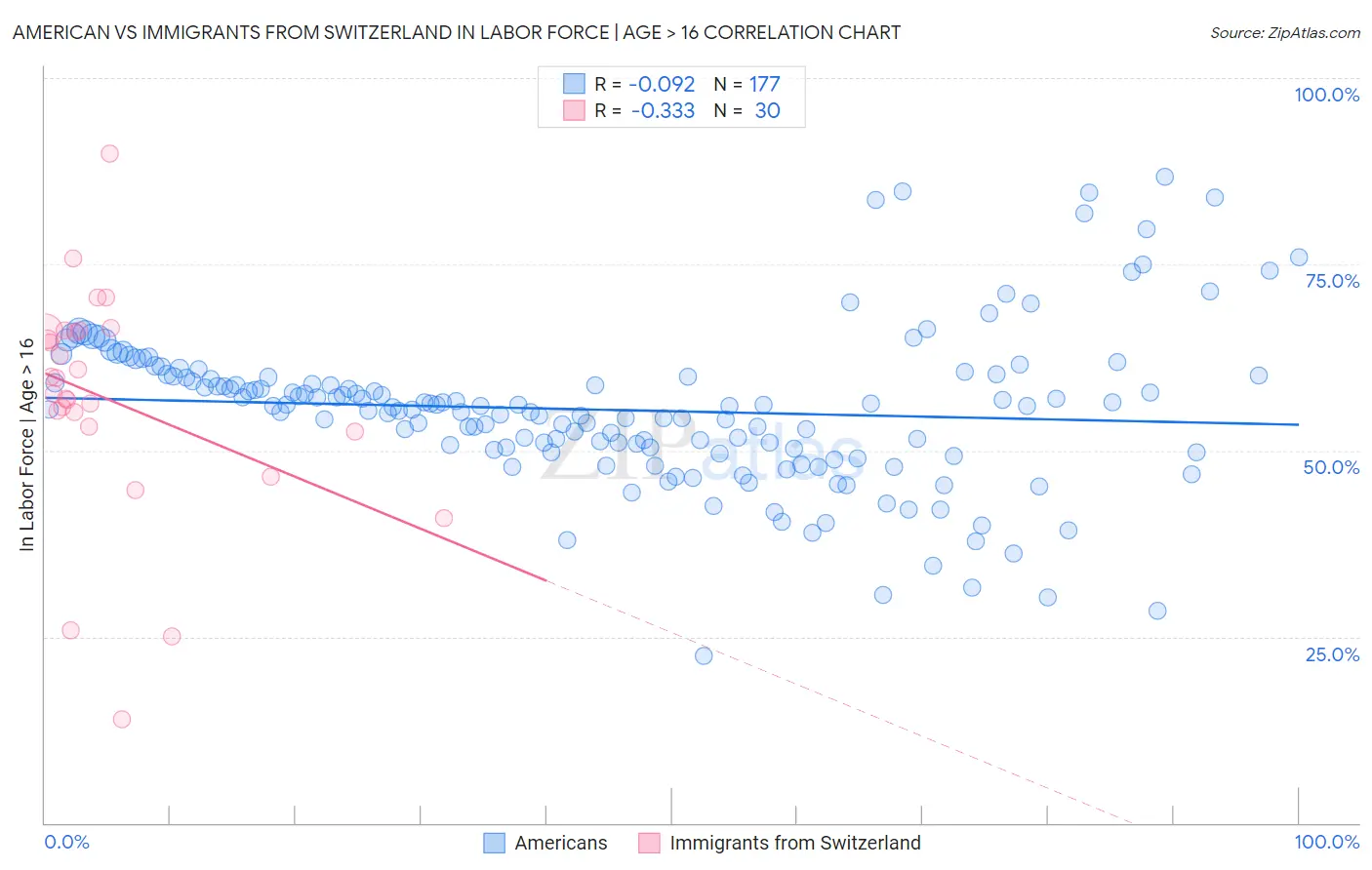 American vs Immigrants from Switzerland In Labor Force | Age > 16