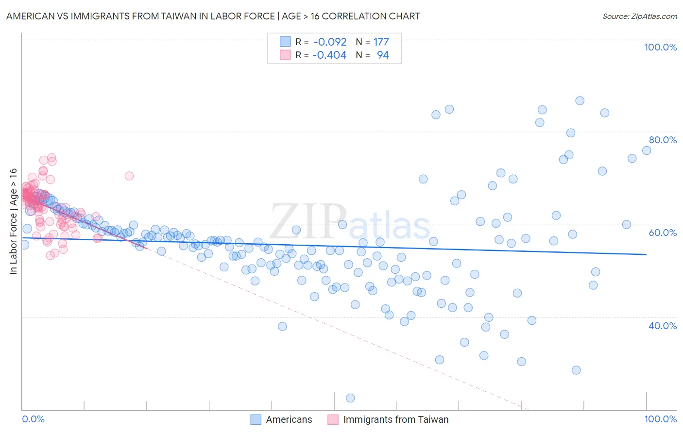 American vs Immigrants from Taiwan In Labor Force | Age > 16